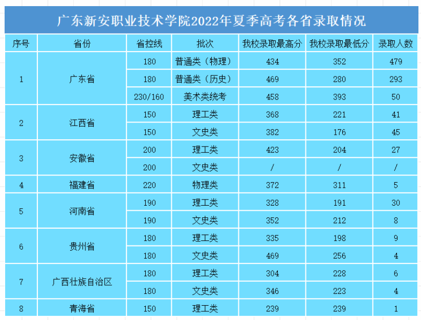 2023广东新安职业技术学院录取分数线（含2021-2022历年）