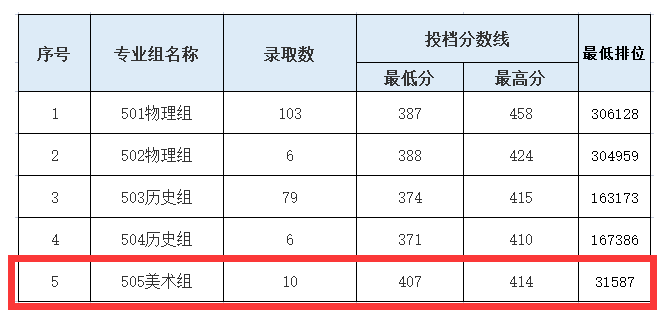 2023广东新安职业技术学院艺术类录取分数线（含2021-2022历年）