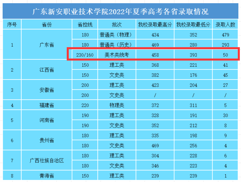 2023广东新安职业技术学院艺术类录取分数线（含2021-2022历年）