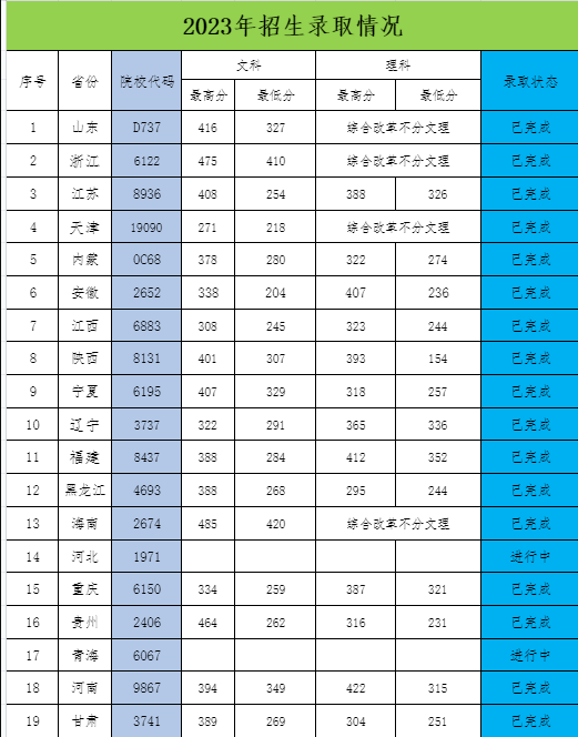 2023西安海棠职业学院录取分数线