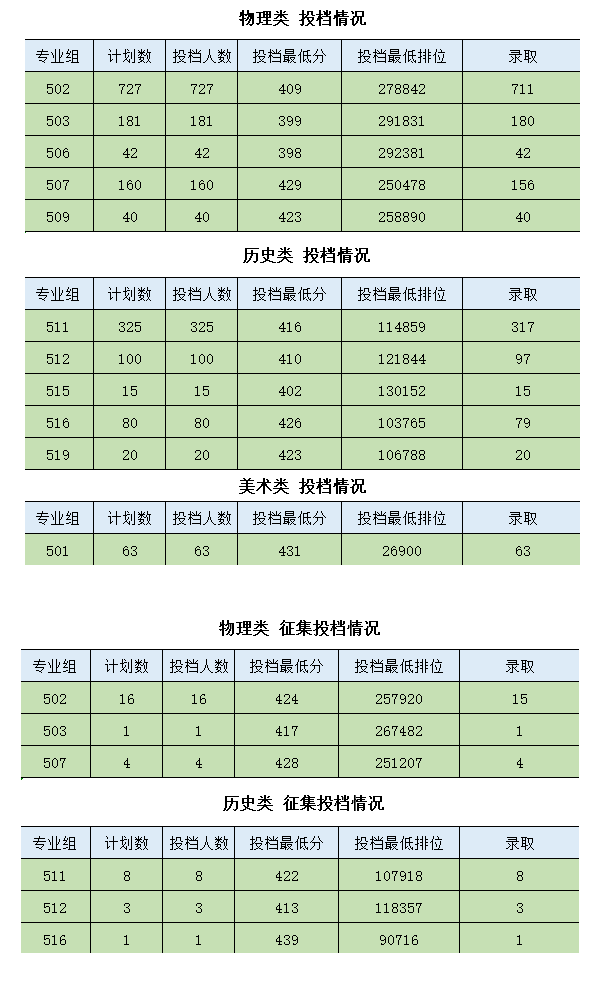 2023广东食品药品职业学院录取分数线（含2021-2022历年）