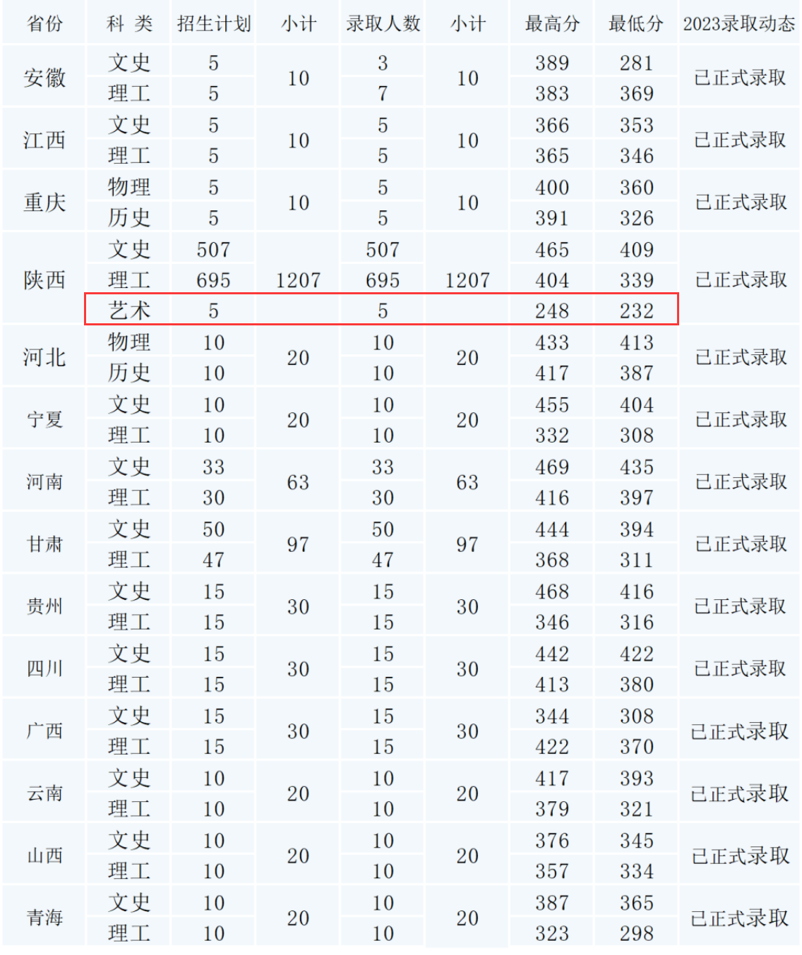2023咸阳职业技术学院艺术类录取分数线（含2021年）