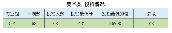 2023广东食品药品职业学院艺术类录取分数线（含2021-2022历年）