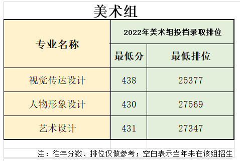 2023广东食品药品职业学院艺术类录取分数线（含2021-2022历年）