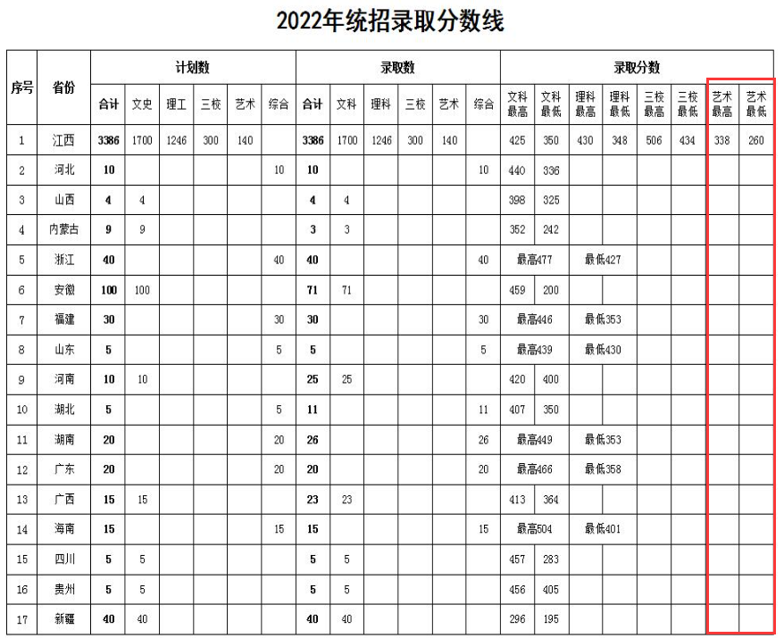 2023江西外语外贸职业学院艺术类录取分数线（含2021-2022历年）