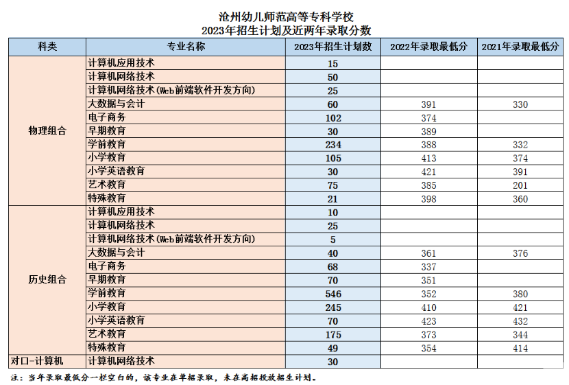 2023沧州幼儿师范高等专科学校录取分数线（含2021-2022历年）