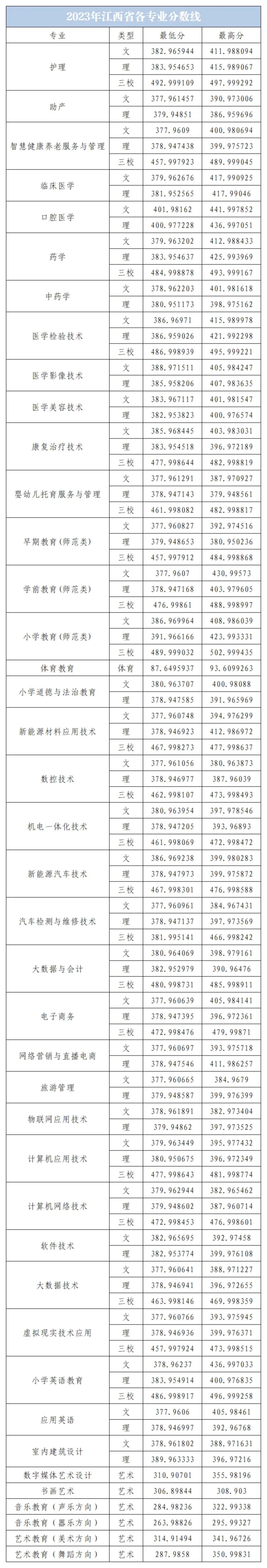 2023宜春职业技术学院录取分数线（含2021-2022历年）
