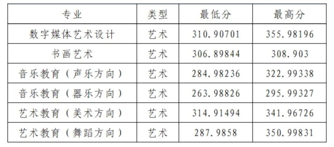 2023宜春职业技术学院艺术类录取分数线（含2021-2022历年）