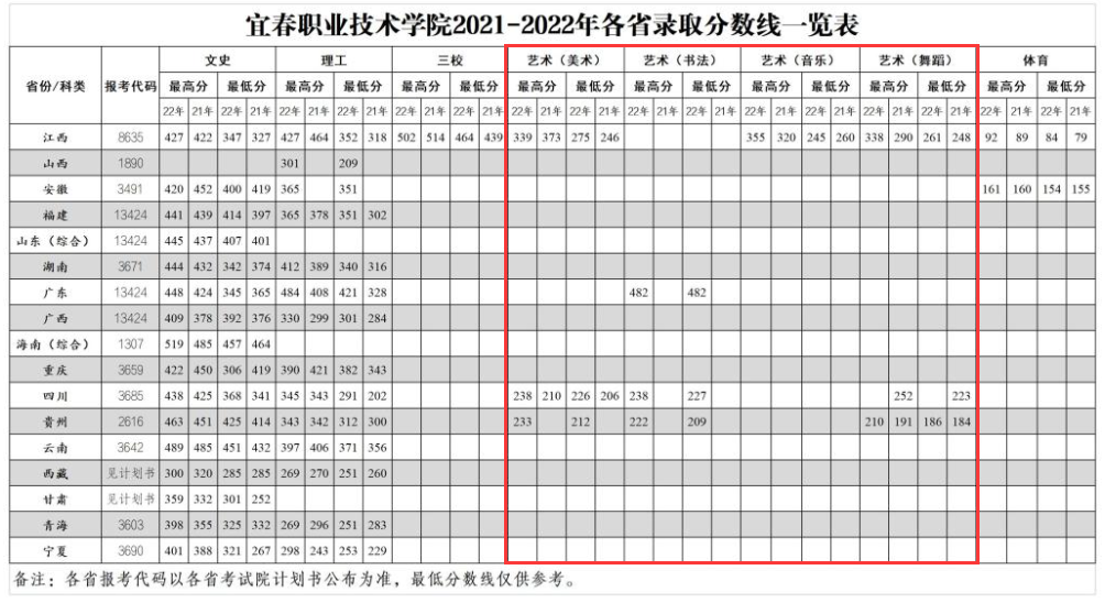 2023宜春职业技术学院艺术类录取分数线（含2021-2022历年）
