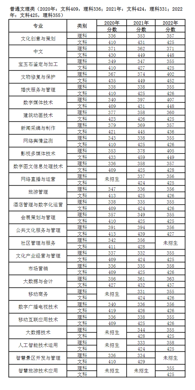 2022四川文化产业职业学院录取分数线（含2020-2021历年）