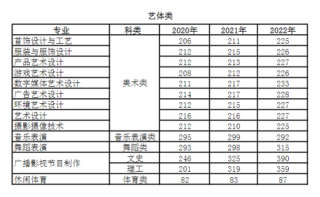 2022四川文化产业职业学院录取分数线（含2020-2021历年）