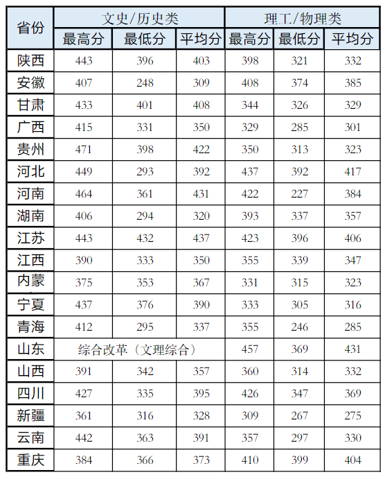 2023陕西财经职业技术学院录取分数线（含2021-2022历年）