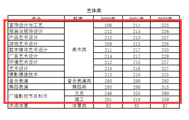 2022四川文化产业职业学院艺术类录取分数线（含2020-2021历年）