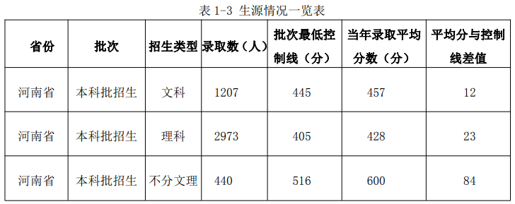 2023黄河交通学院录取分数线（含2021-2022历年）