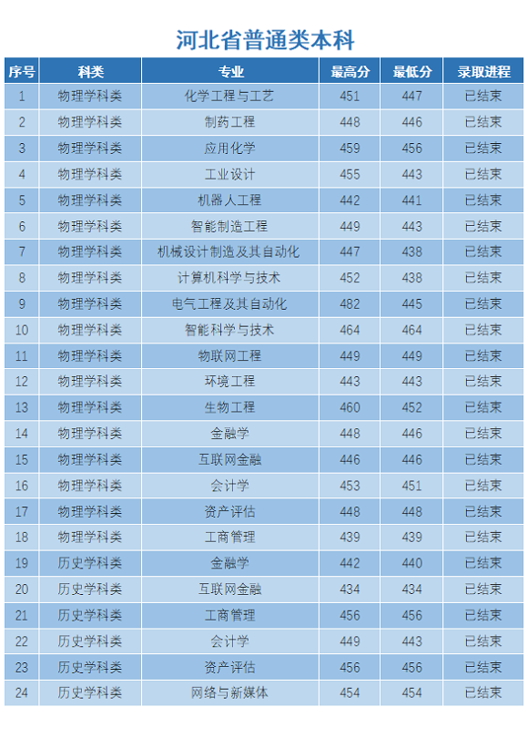 2023沈阳科技学院录取分数线（含2021-2022历年）
