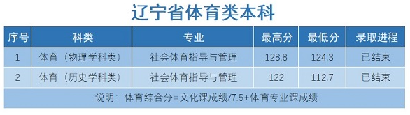 2023沈阳科技学院录取分数线（含2021-2022历年）