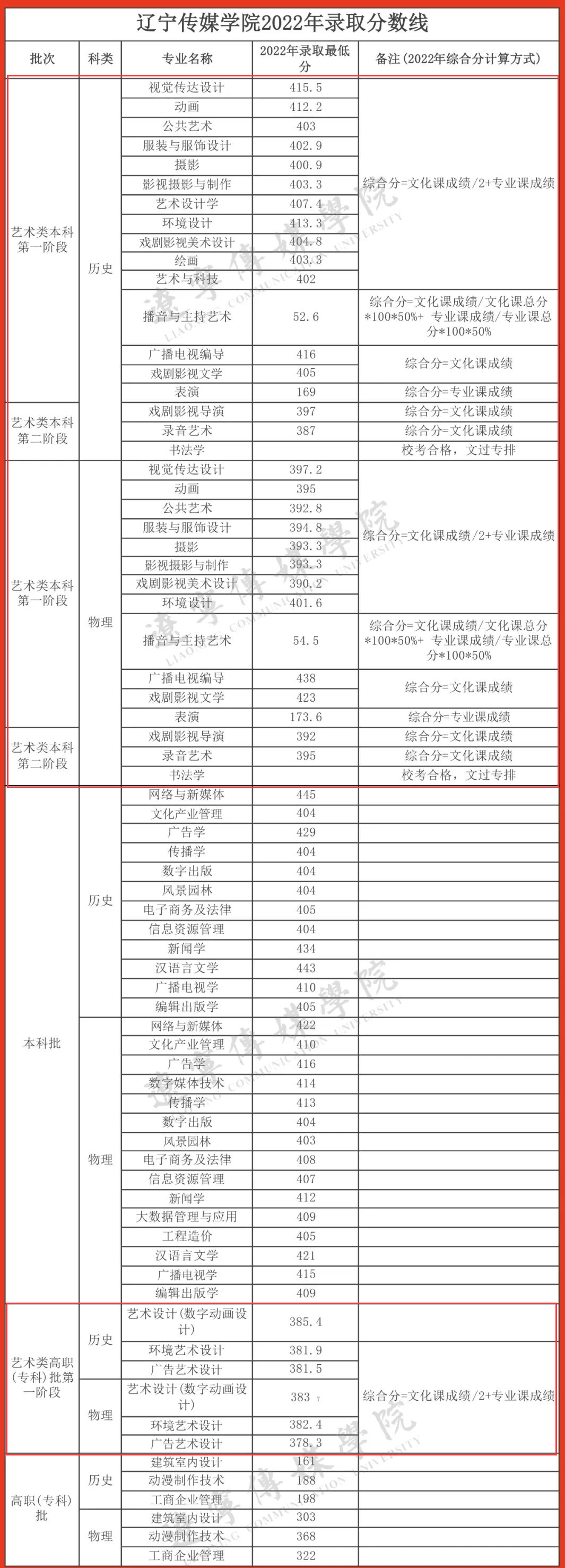 2022辽宁传媒学院艺术类录取分数线（含2021年）