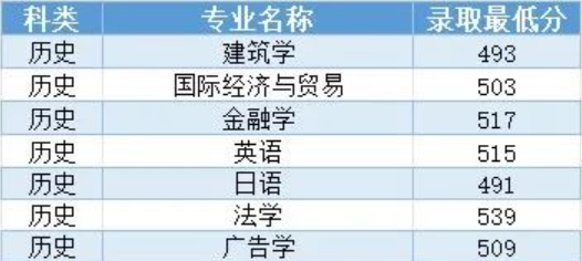 2023沈阳工业大学中外合作办学分数线（含2022年）