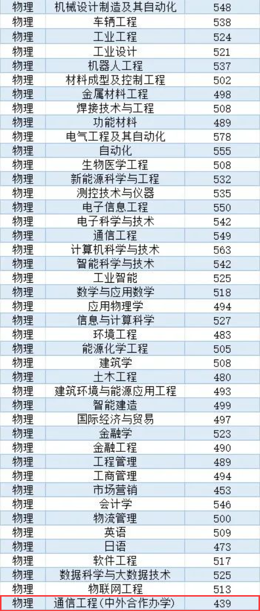 2023沈阳工业大学中外合作办学分数线（含2022年）