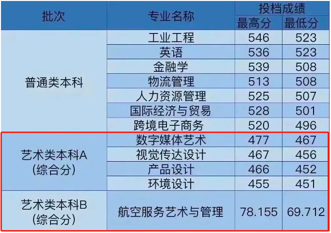 2023沈阳航空航天大学艺术类录取分数线（含2021-2022历年）