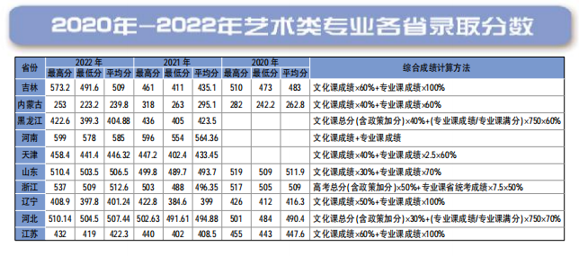 2023长春工业大学人文信息学院艺术类录取分数线（含2021-2022历年）