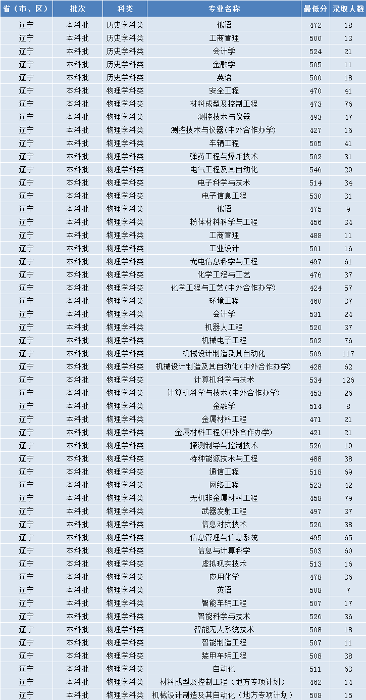 2023沈阳理工大学录取分数线（含2021-2022历年）