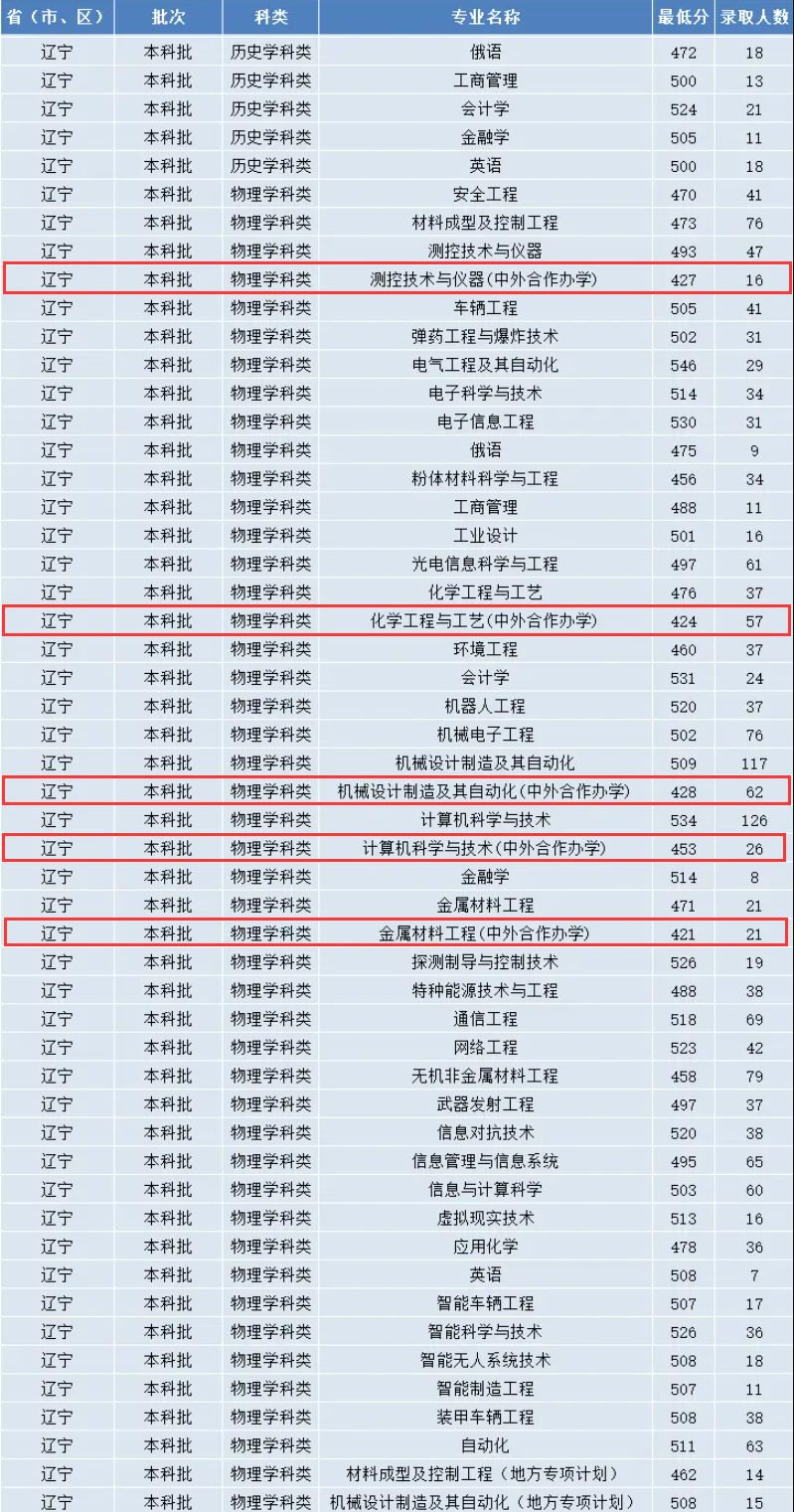 2023沈阳理工大学中外合作办学分数线（含2021-2022历年）