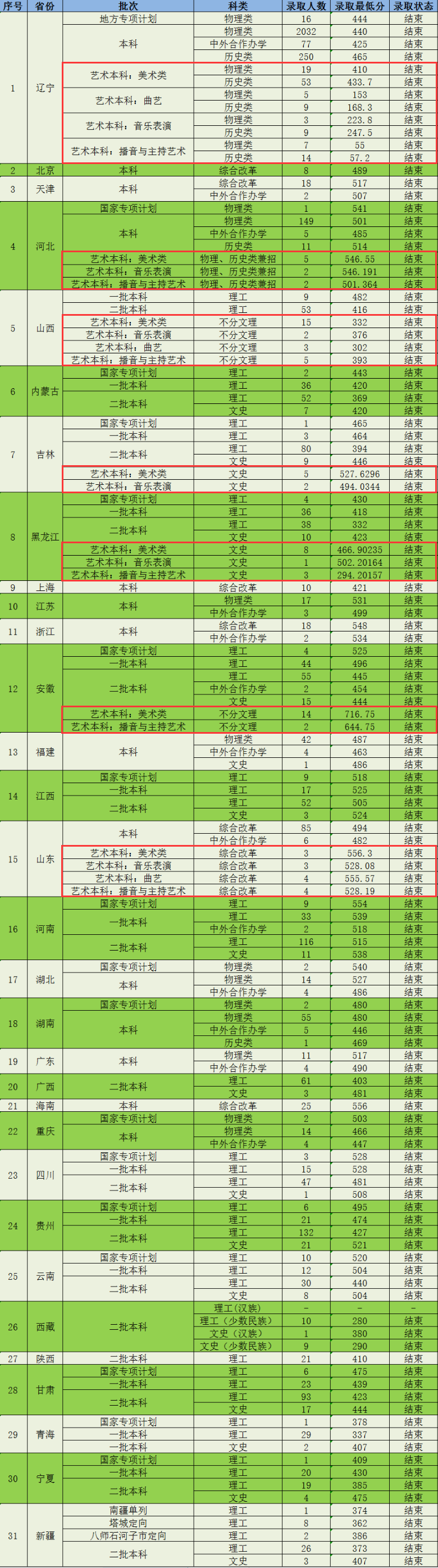 2023辽宁科技大学艺术类录取分数线（含2021-2022历年）