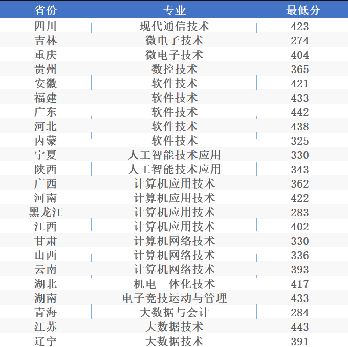 2023上海电子信息职业技术学院录取分数线（含2021-2022历年）