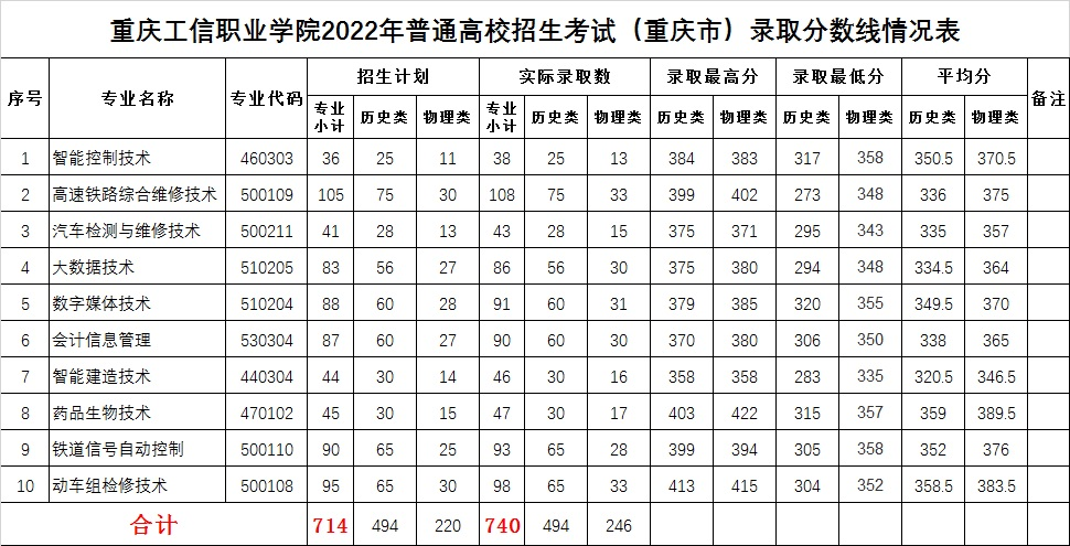 2022重庆工信职业学院录取分数线（含2021年）
