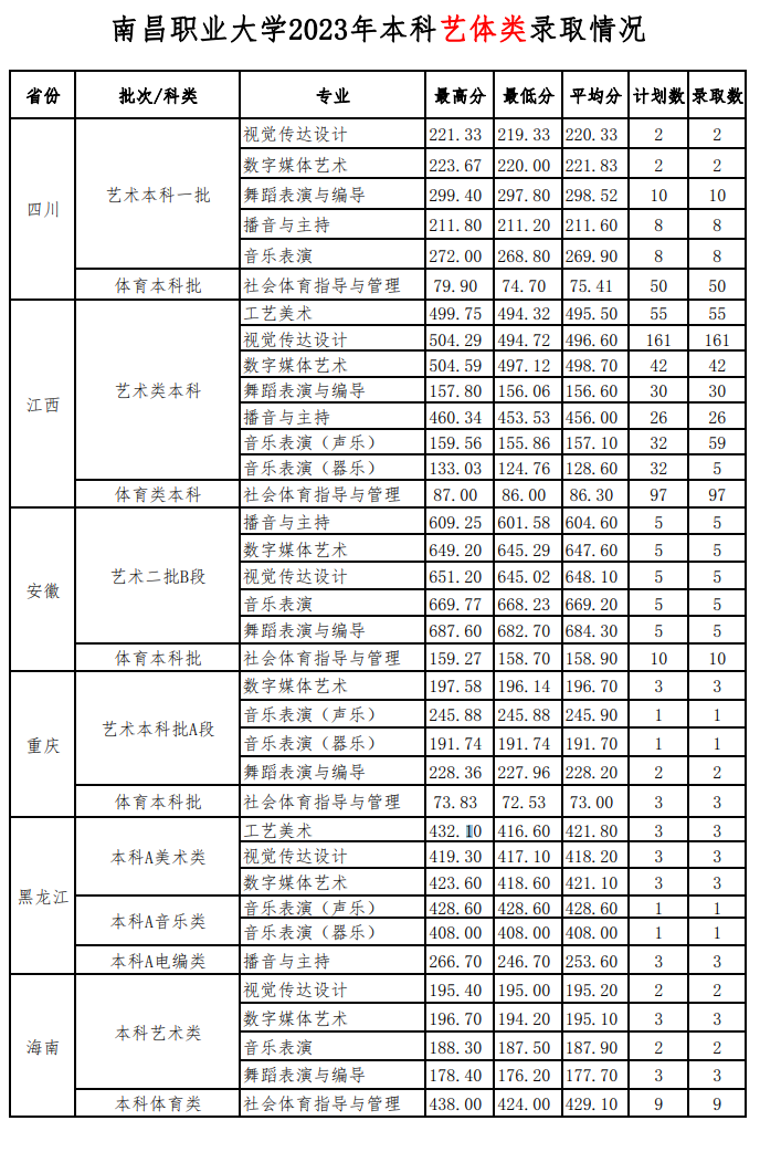 2023南昌职业大学艺术类录取分数线（含2021-2022历年）