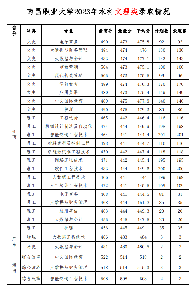 2023南昌职业大学录取分数线（含2021-2022历年）