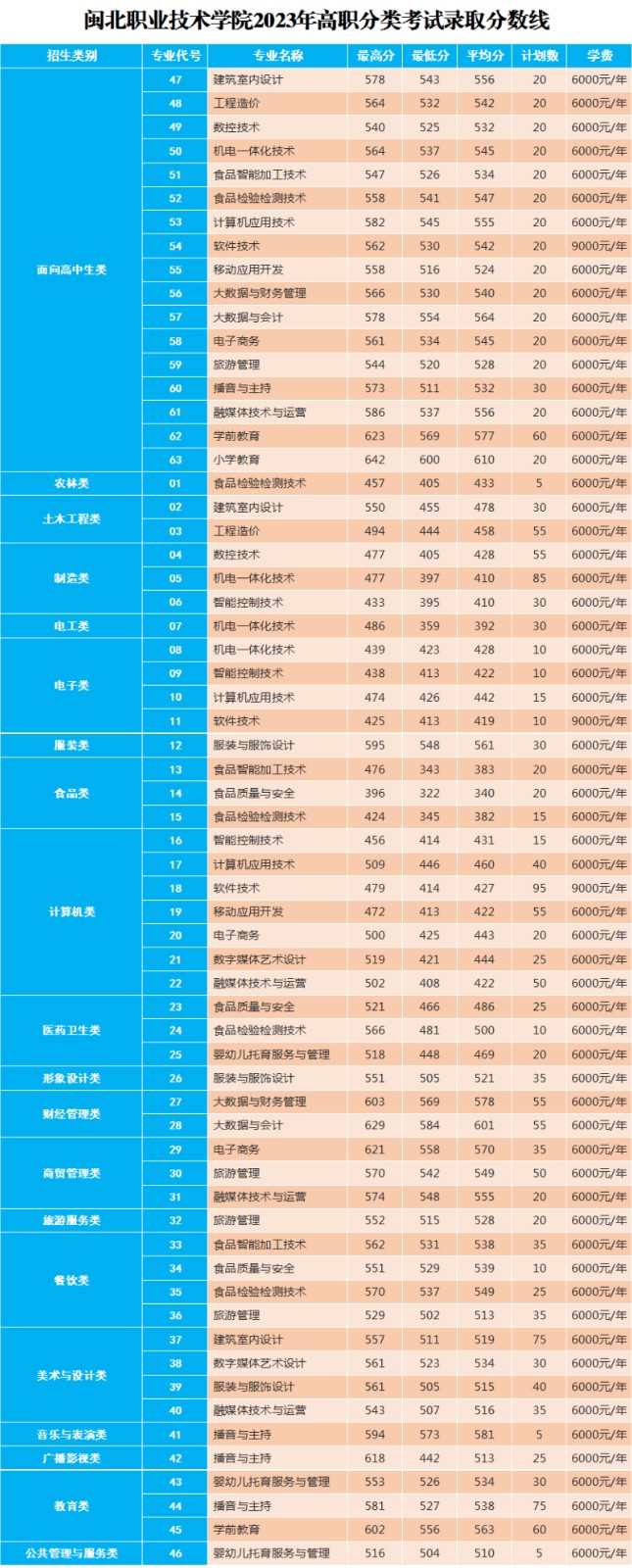 2023闽北职业技术学院高职分类考试录取分数线（含2022年）