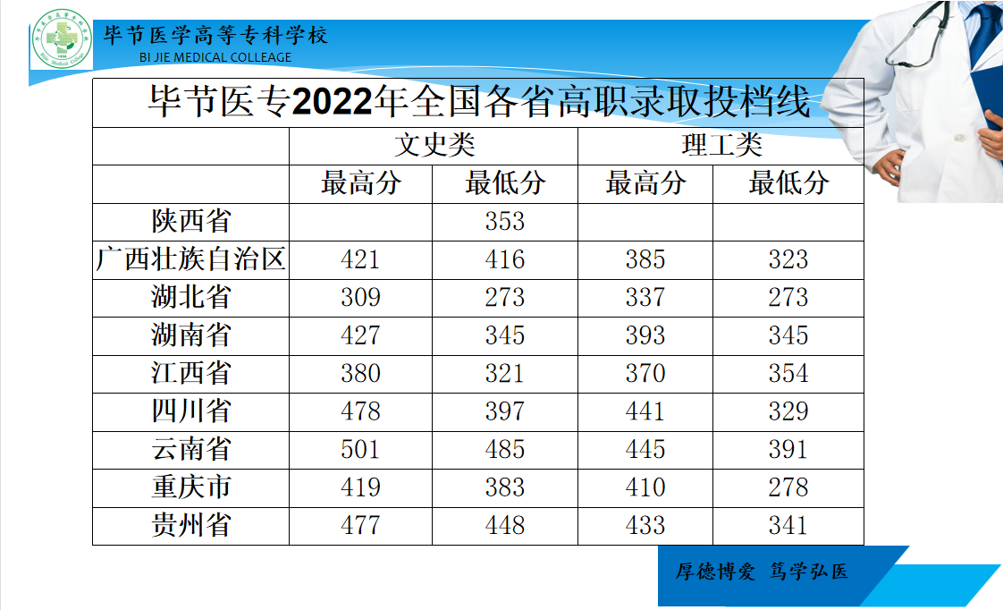 2022毕节医学高等专科学校录取分数线（含2020-2021历年）