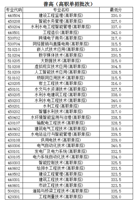 2023云南水利水电职业学院单招录取分数线（含2022年）