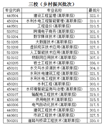 2023云南水利水电职业学院单招录取分数线（含2022年）