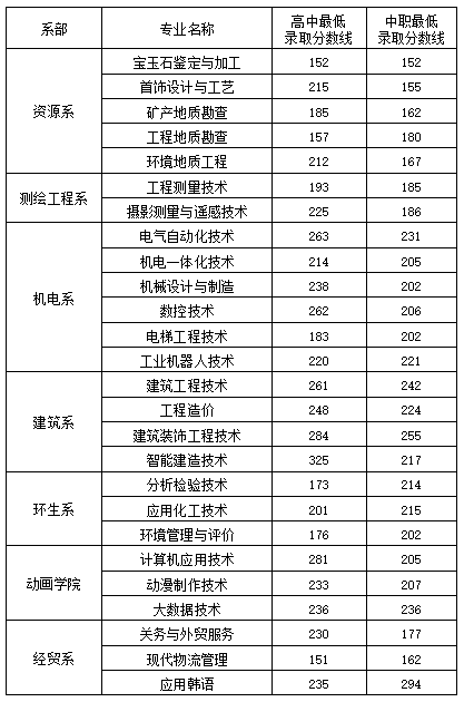2023辽宁地质工程职业学院单招录取分数线