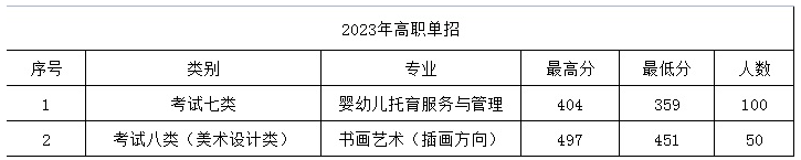 2023保定幼儿师范高等专科学校单招录取分数线（含2022年）