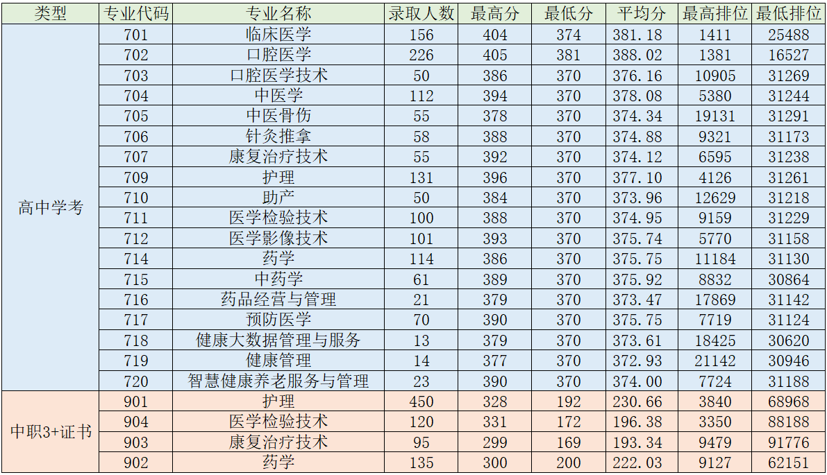 2023肇庆医学高等专科学校春季高考录取分数线（含2021-2022历年）
