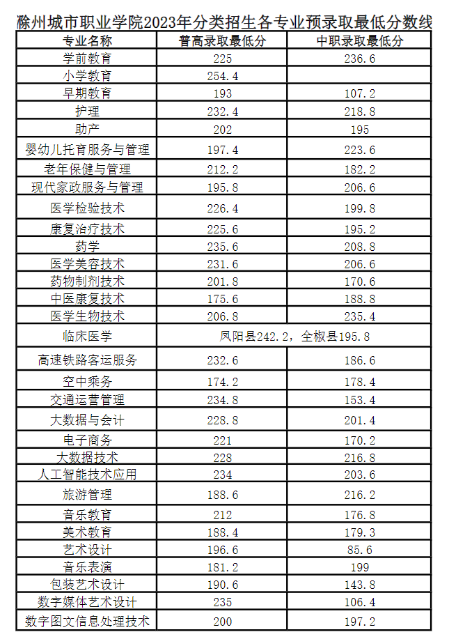 2023滁州城市职业学院分类考试录取分数线