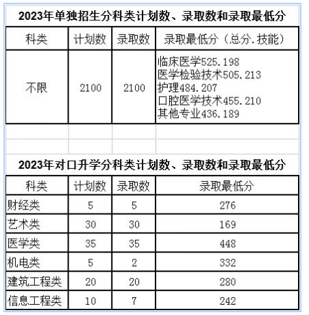 2023辽源职业技术学院录取分数线（含2021-2022历年）