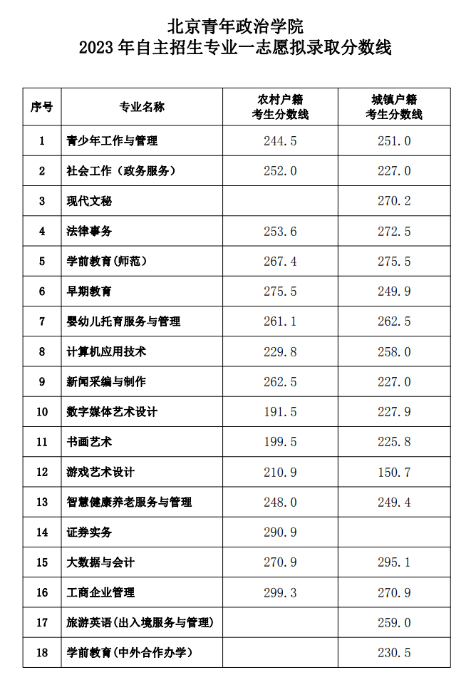 2023北京青年政治学院自主招生录取分数线（含2021-2022历年）