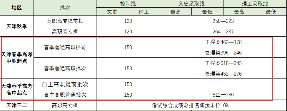 2023天津交通职业学院高职分类考试录取分数线（含2021-2022年）