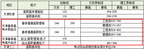 2022天津交通职业学院春季高考录取分数线（含2021年）