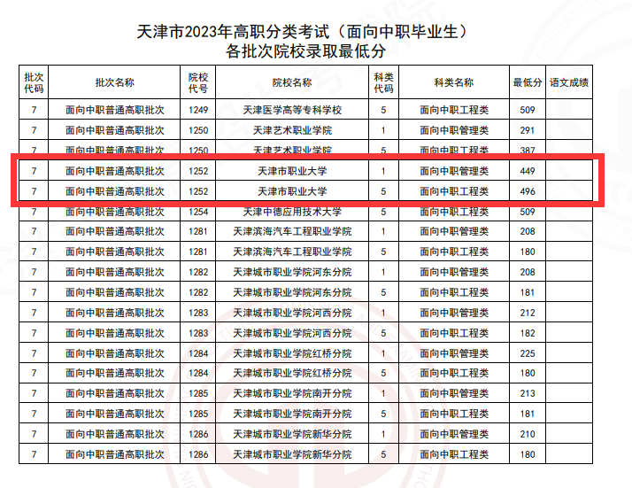 2023天津市职业大学高职分类考试录取分数线（含2021-2022历年）