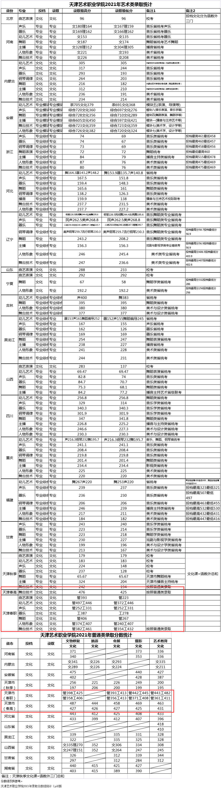 2023天津艺术职业学院高职分类考试录取分数线（含2021-2022历年）