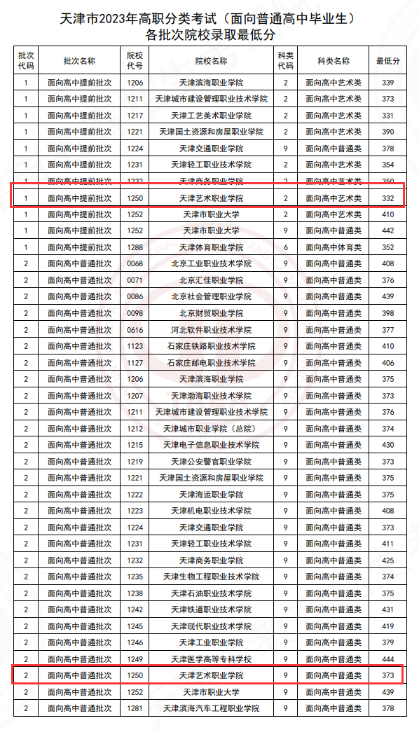 2023天津艺术职业学院高职分类考试录取分数线（含2021-2022历年）