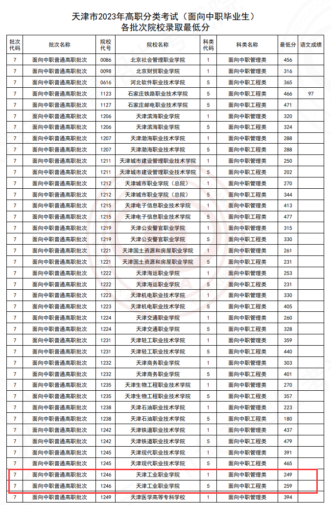 2023天津工业职业学院高职分类考试录取分数线（含2021-2022历年）