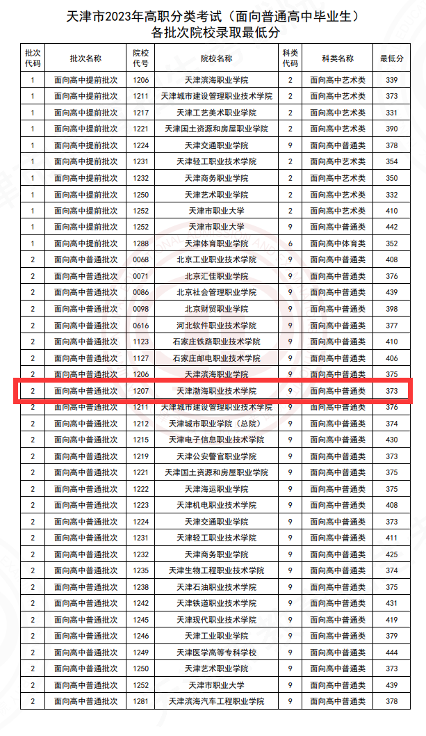 2023天津渤海职业技术学院高职分类考试录取分数线（含2021-2022历年）