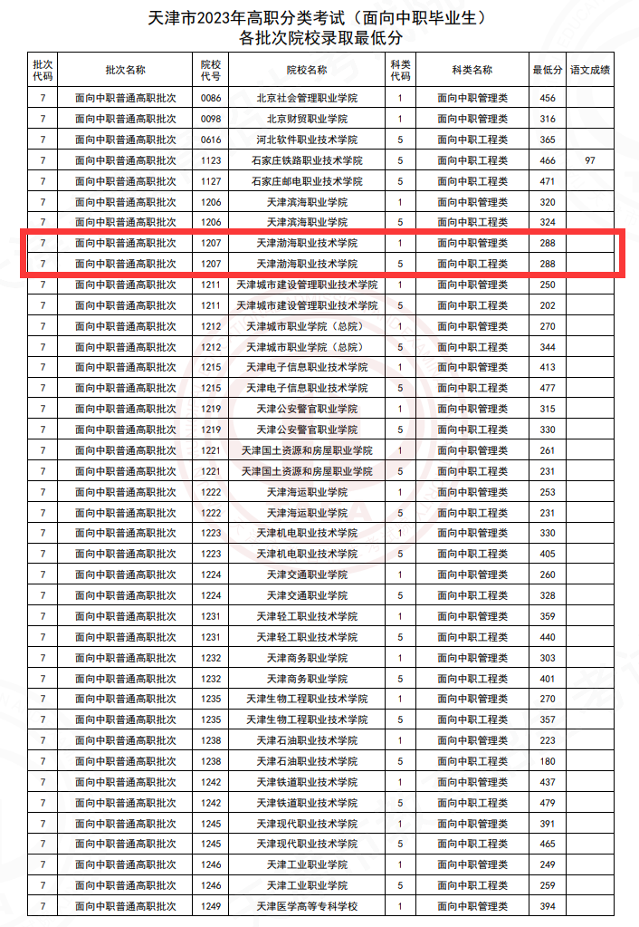 2023天津渤海职业技术学院高职分类考试录取分数线（含2021-2022历年）